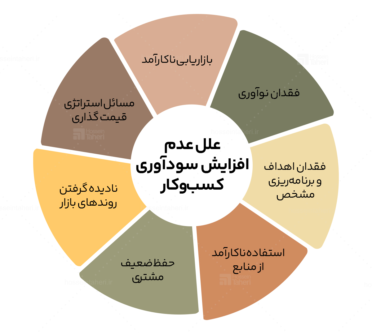 سودآوری