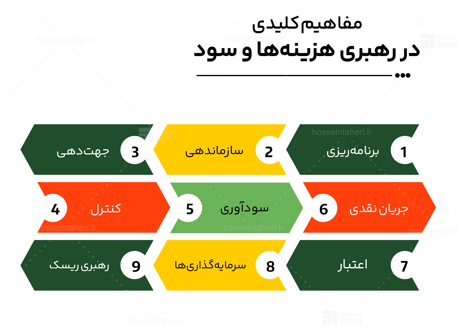 تخصیص سرمایه