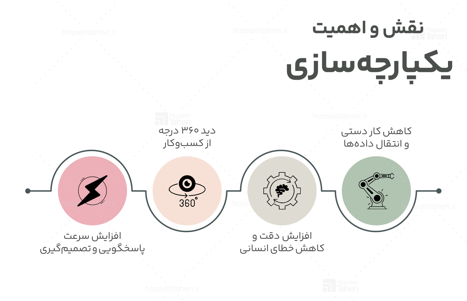 سیستمسازی - یکپارچه سازی