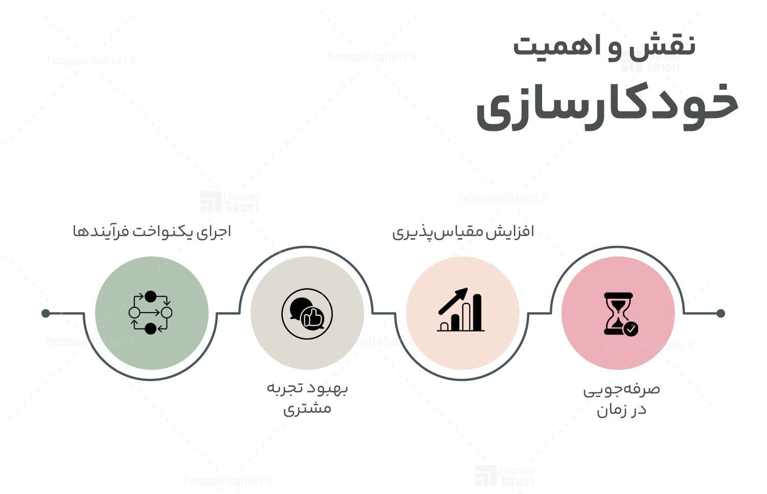 سیستمسازی - خودکارسازی