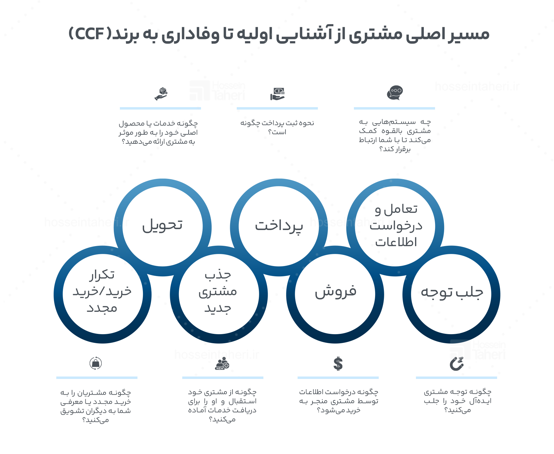 مسیر اصلی مشتری - سیستمشناسی کسبوکار