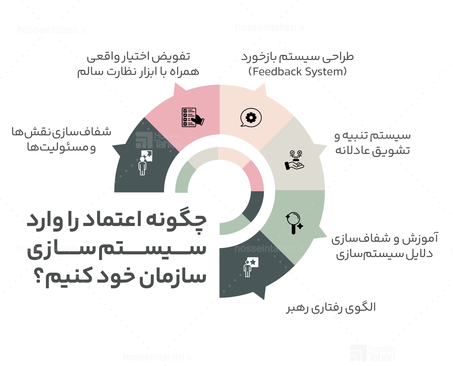 سیستمسازی - اعتماد