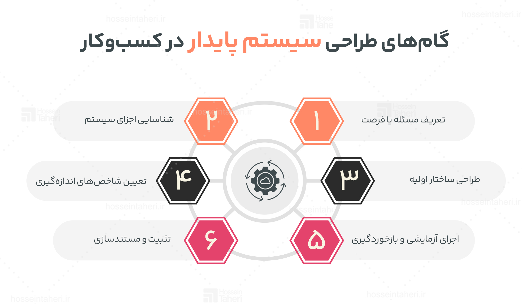 استراتژی سیستم