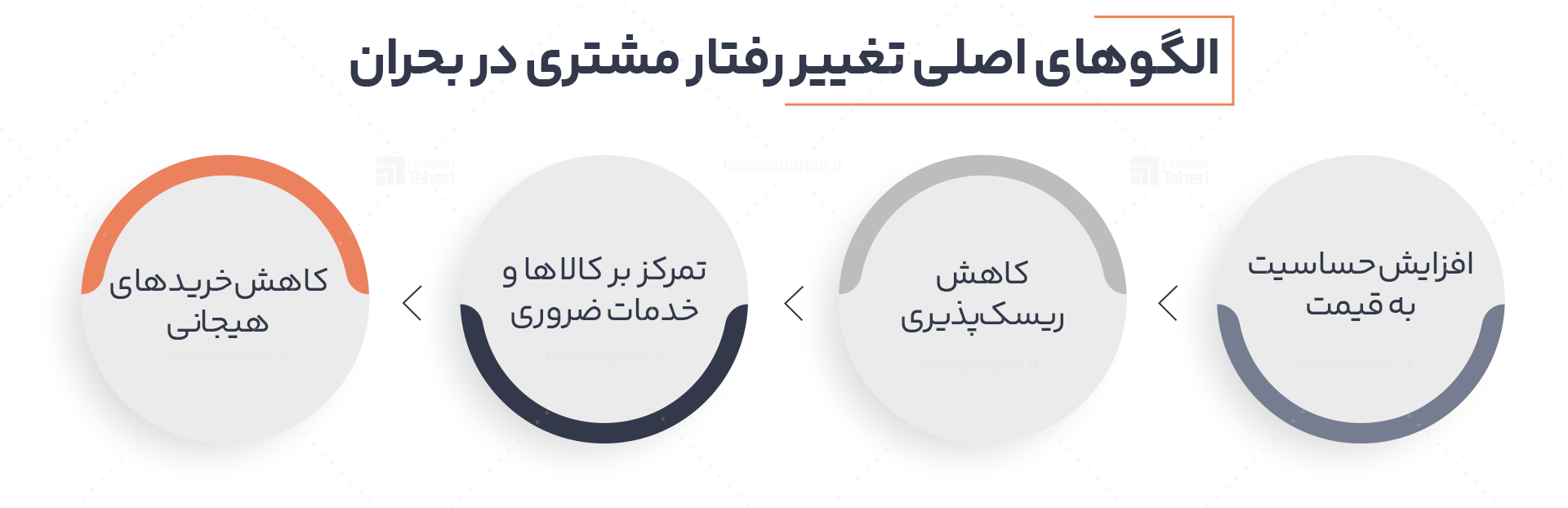 الگوهای اصلی تغییر رفتار مشتری در بحران