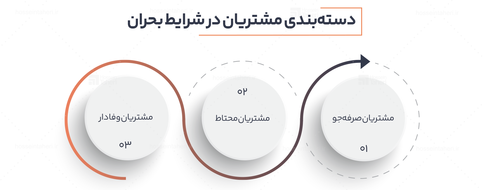 دستهبندی مشتریان در شرایط بحران