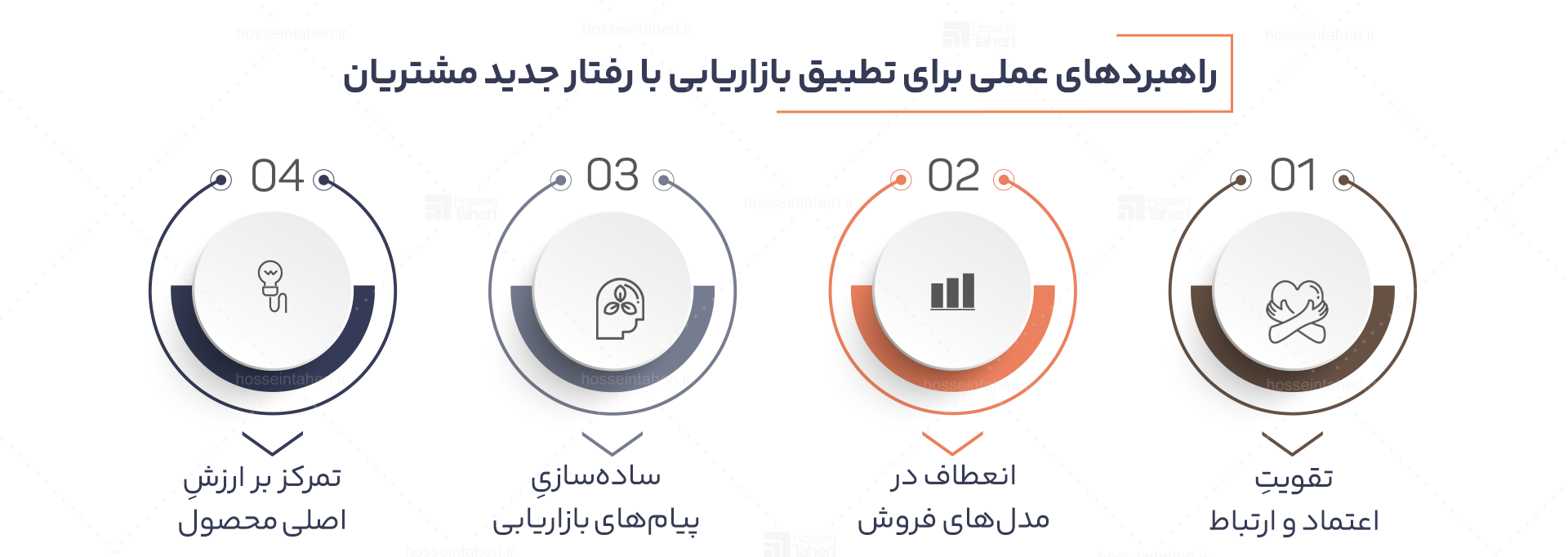 راهبردهای عملی برای تطبیق بازاریابی با تغییر رفتار مشتری در بحران