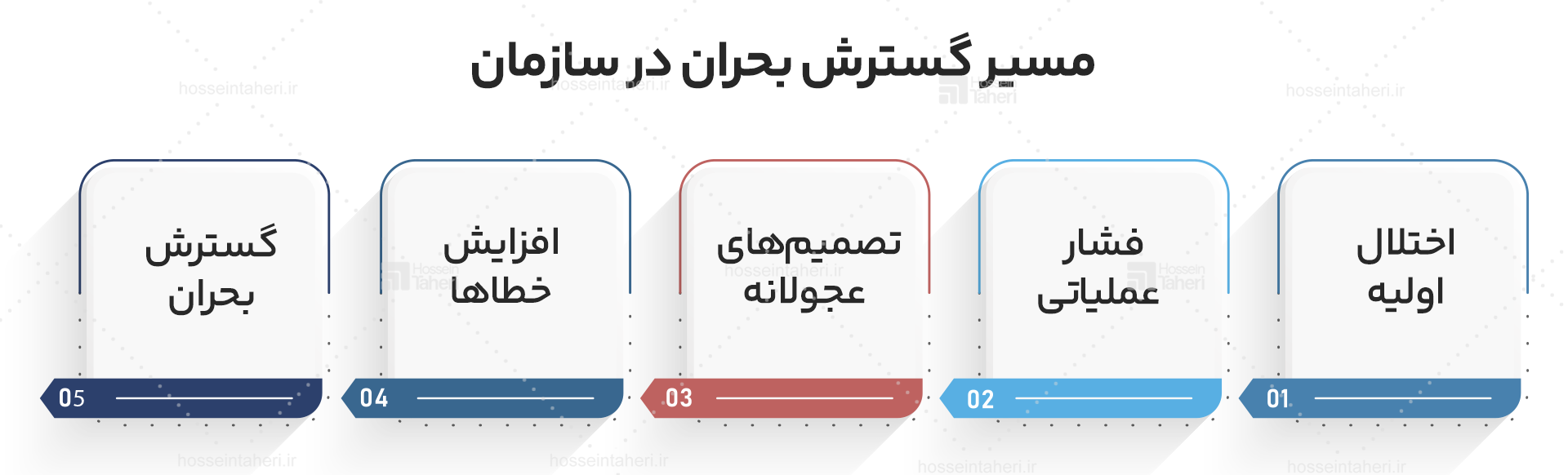 مسیر گسترش اثر دومینویی بحران در سازمانها
