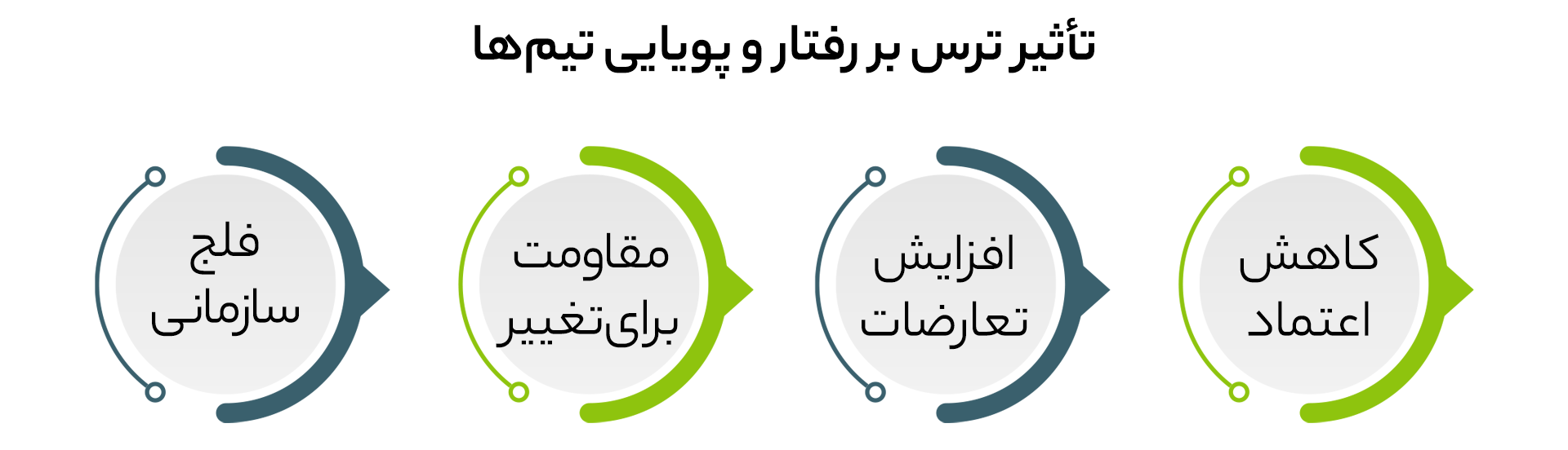 تاثیرات عدم مدیریت ترس در تیمها